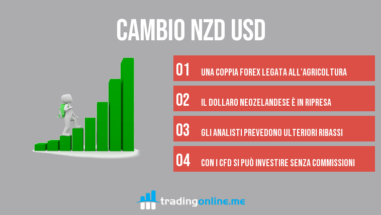Cambio NZD USD info