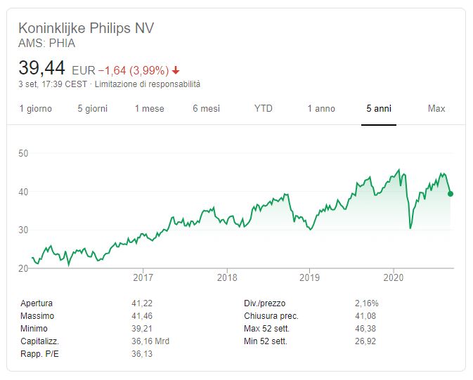 Comprare azioni Philips Vantaggi