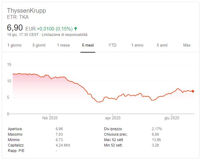 Comprare azioni Thyssenkrupp Previsioni