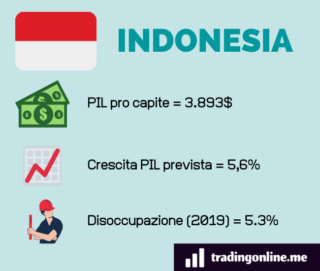 dati macroeconomici principali indonesia