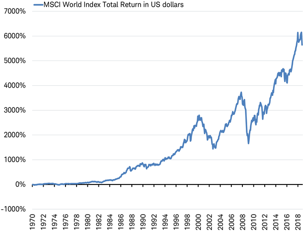 msci world index rendimento storico