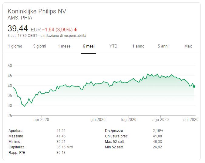 Previsioni azioni Philips