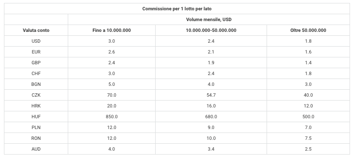 Admiral Markets commissioni costi
