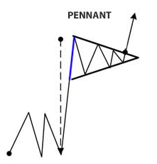pennant-pattern-analisi-tecnica