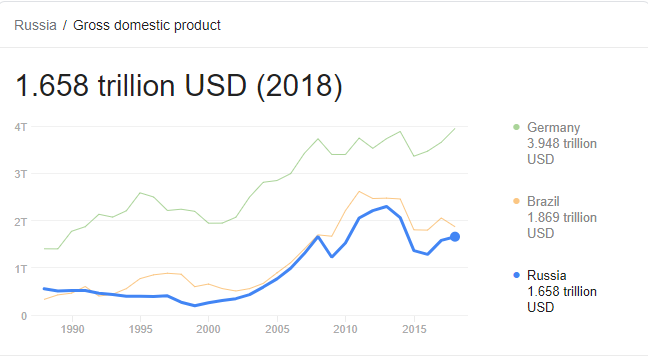 crescita del pil in russia