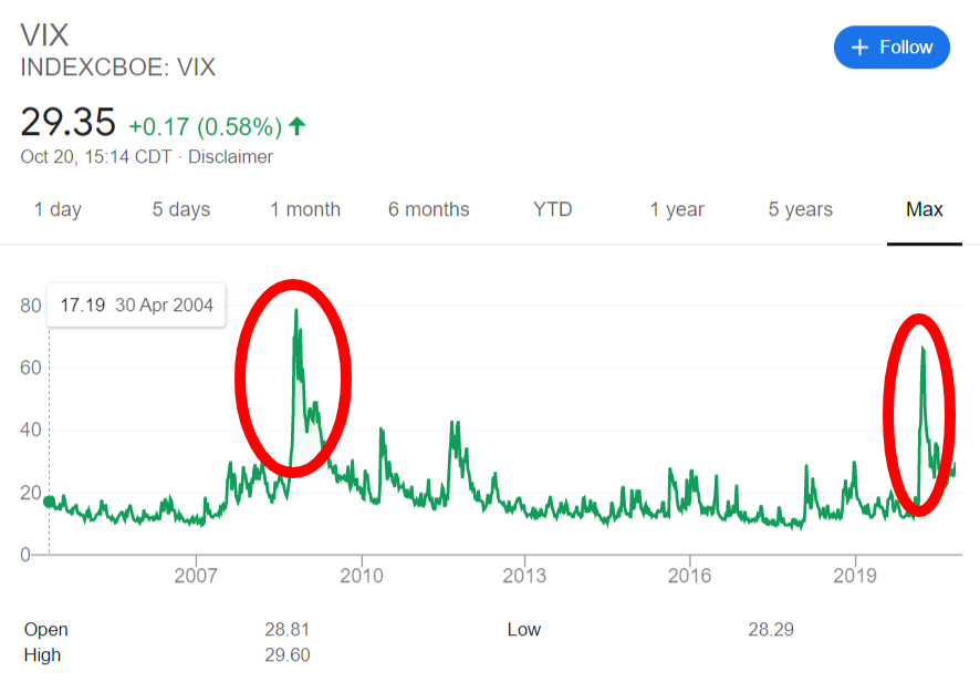 índice vix tendencia histórica